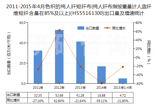 2011-2015年4月色織的純人纖短纖布(純人纖布指按重量計人造纖維短纖含量在85%及以上)(HS55161300)出口量及增速統(tǒng)計